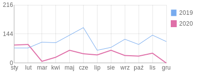 Wykres roczny blog rowerowy malarz.bikestats.pl